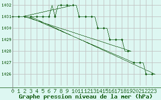 Courbe de la pression atmosphrique pour Kristianstad / Everod