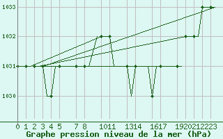 Courbe de la pression atmosphrique pour Valladolid / Villanubla