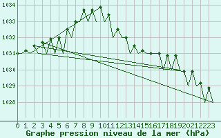 Courbe de la pression atmosphrique pour Schaffen (Be)