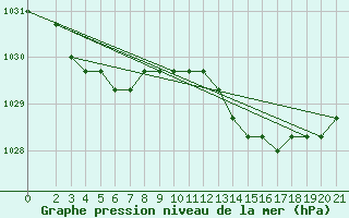 Courbe de la pression atmosphrique pour Boulaide (Lux)