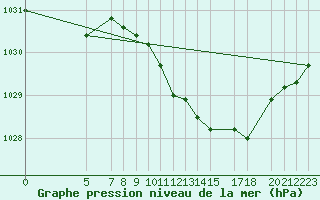 Courbe de la pression atmosphrique pour Sint Katelijne-waver (Be)