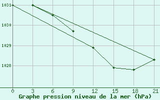 Courbe de la pression atmosphrique pour Reboly