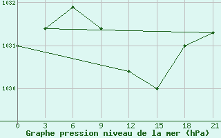 Courbe de la pression atmosphrique pour Dimitrovgrad