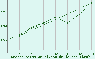 Courbe de la pression atmosphrique pour Kingisepp