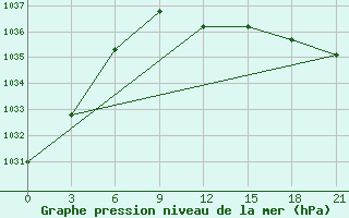 Courbe de la pression atmosphrique pour Razgrad