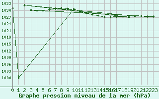 Courbe de la pression atmosphrique pour Kikinda