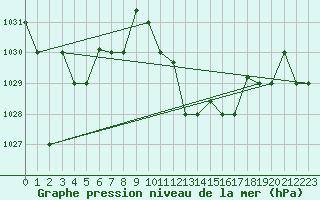 Courbe de la pression atmosphrique pour Biskra