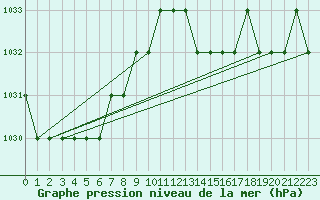 Courbe de la pression atmosphrique pour Biache-Saint-Vaast (62)