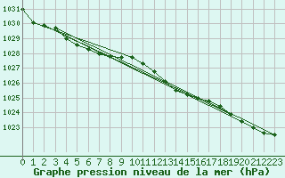 Courbe de la pression atmosphrique pour Melle (Be)