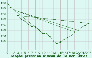 Courbe de la pression atmosphrique pour Lorient (56)