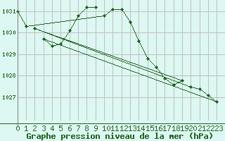 Courbe de la pression atmosphrique pour Puissalicon (34)