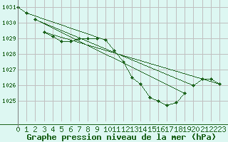 Courbe de la pression atmosphrique pour Sennybridge