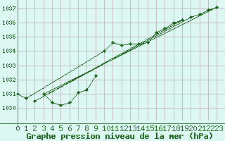 Courbe de la pression atmosphrique pour Le Luc (83)