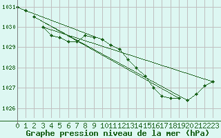 Courbe de la pression atmosphrique pour Landivisiau (29)