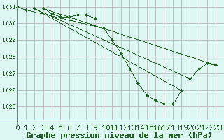 Courbe de la pression atmosphrique pour Sallanches (74)