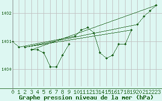 Courbe de la pression atmosphrique pour Hd-Bazouges (35)