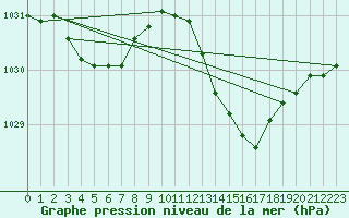 Courbe de la pression atmosphrique pour Sennybridge