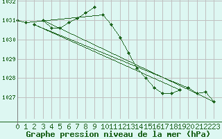 Courbe de la pression atmosphrique pour Luechow