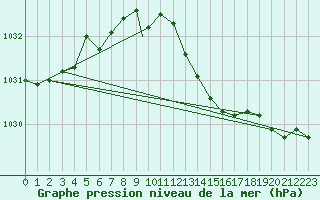 Courbe de la pression atmosphrique pour Cranwell