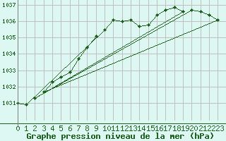 Courbe de la pression atmosphrique pour Mullingar