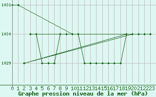 Courbe de la pression atmosphrique pour Ruffiac (47)