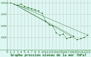 Courbe de la pression atmosphrique pour Kauhava