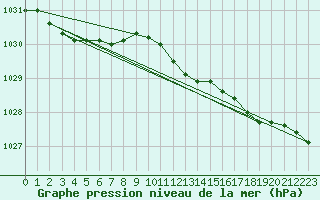 Courbe de la pression atmosphrique pour Uto