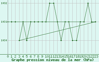 Courbe de la pression atmosphrique pour Sarzeau (56)