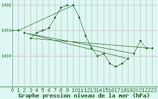 Courbe de la pression atmosphrique pour Voorschoten