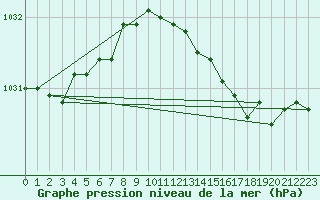 Courbe de la pression atmosphrique pour le bateau LF4H