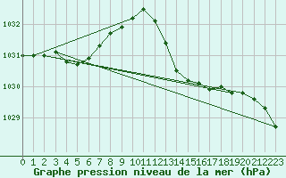 Courbe de la pression atmosphrique pour Leucate (11)