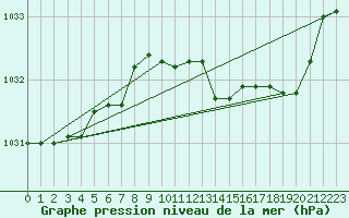 Courbe de la pression atmosphrique pour Metz-Nancy-Lorraine (57)
