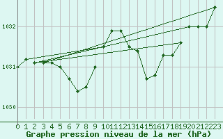 Courbe de la pression atmosphrique pour Guidel (56)