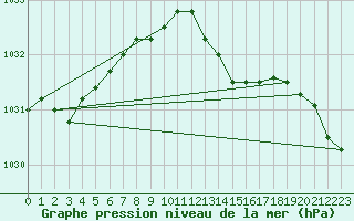 Courbe de la pression atmosphrique pour Ahaus