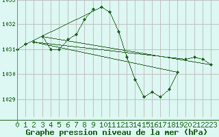 Courbe de la pression atmosphrique pour Vias (34)