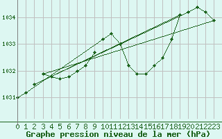 Courbe de la pression atmosphrique pour Sisteron (04)