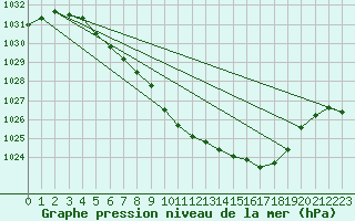 Courbe de la pression atmosphrique pour Tynset Ii