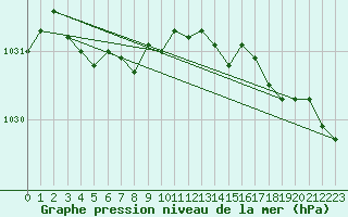 Courbe de la pression atmosphrique pour Sletnes Fyr