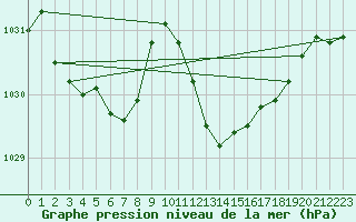 Courbe de la pression atmosphrique pour Santander (Esp)