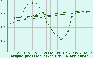 Courbe de la pression atmosphrique pour Neuchatel (Sw)