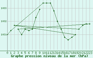 Courbe de la pression atmosphrique pour Albi (81)