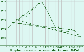 Courbe de la pression atmosphrique pour Rochegude (26)