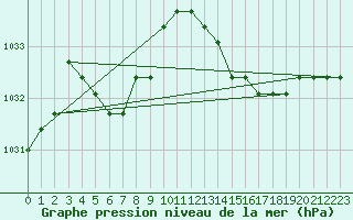 Courbe de la pression atmosphrique pour Lamballe (22)