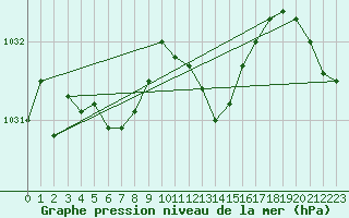 Courbe de la pression atmosphrique pour Luc-sur-Orbieu (11)
