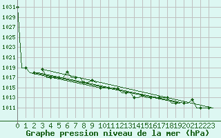 Courbe de la pression atmosphrique pour Minsk