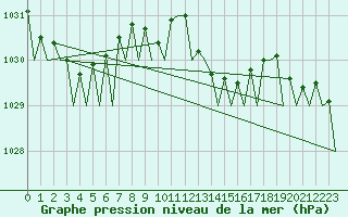 Courbe de la pression atmosphrique pour Reus (Esp)