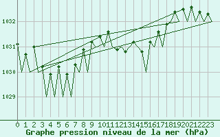 Courbe de la pression atmosphrique pour Bilbao (Esp)