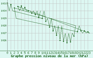 Courbe de la pression atmosphrique pour Niederstetten
