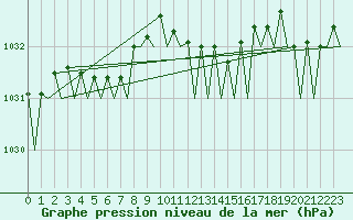 Courbe de la pression atmosphrique pour Platform Awg-1 Sea
