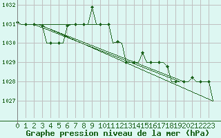 Courbe de la pression atmosphrique pour Gnes (It)